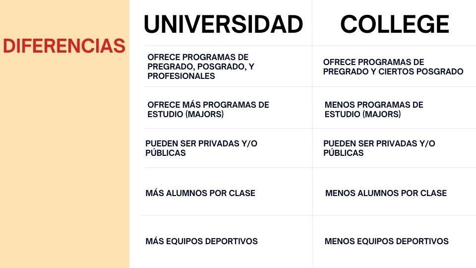 Diferencias entre un college y una universidad